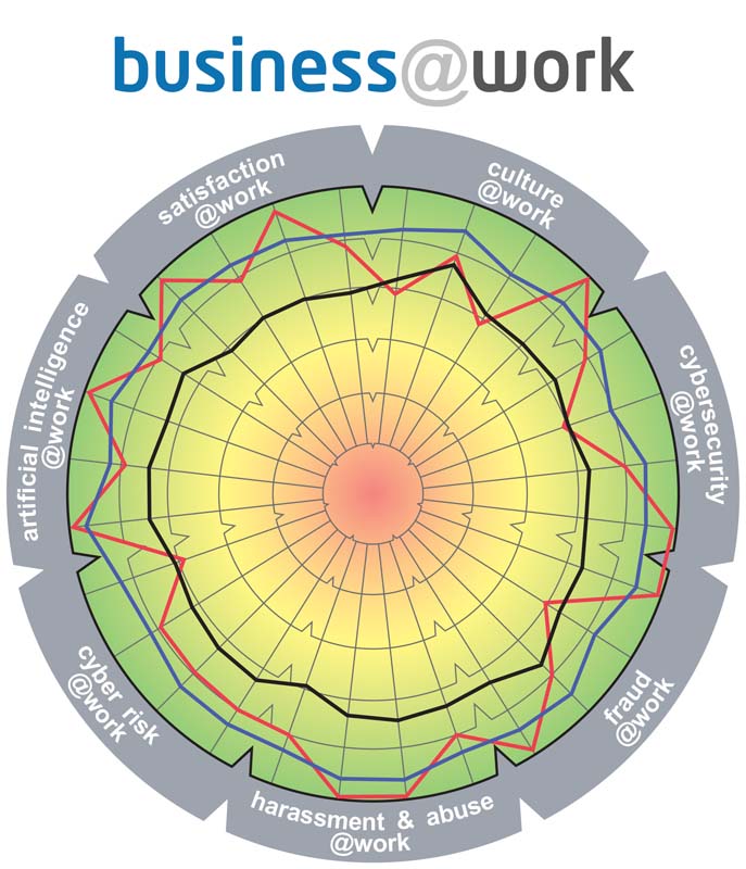 This diagnostic evaluates the alignment of Business Objectives within employee engagement.